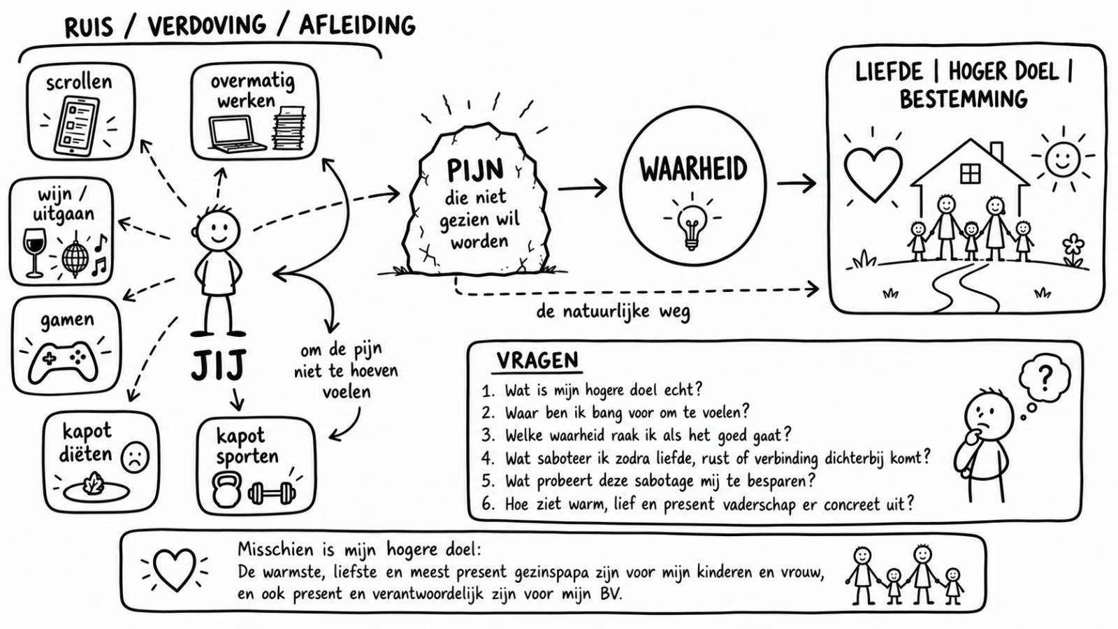 Bullshit, verdoving en afleiding versus pijn, waarheid en bestemming