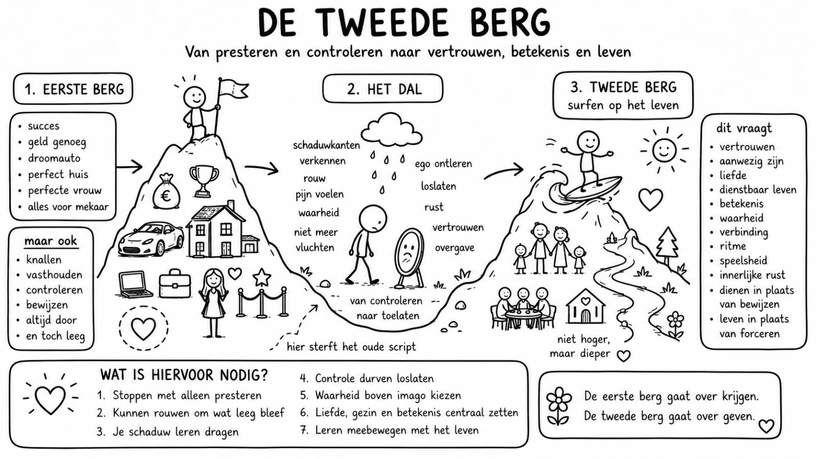 De tweede berg: van presteren en controleren naar vertrouwen, betekenis en leven