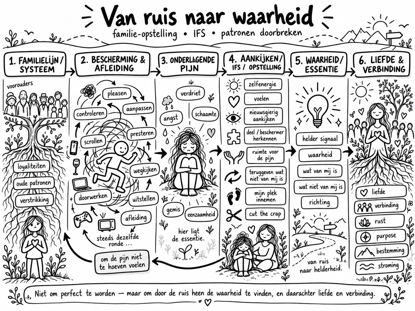 Van ruis naar waarheid: familielijn, bescherming, pijn, aankijken, waarheid, liefde